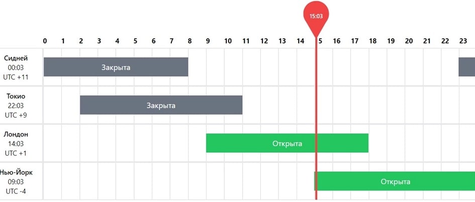 Часы работы Форекс на IamForexTrader