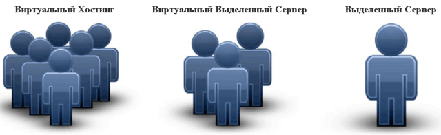 Хостинг сайтов: виды, особенности, отличия, советы по выбору - фото1 Хостинг сайтов: виды, особенности, отличия, советы по выбору - фото1