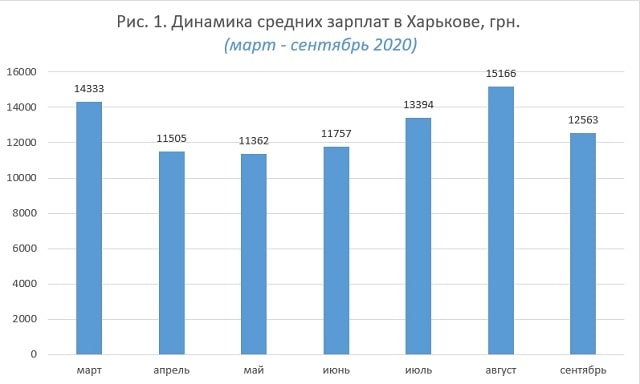 Рынок труда Харькова: нужны рабочие, мастера маникюра и продавцы - фото1