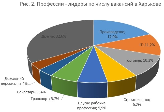 Рынок труда Харькова: нужны рабочие, мастера маникюра и продавцы - фото2