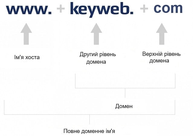 Домен для сайту: що це таке, види, як вибрати - фото1