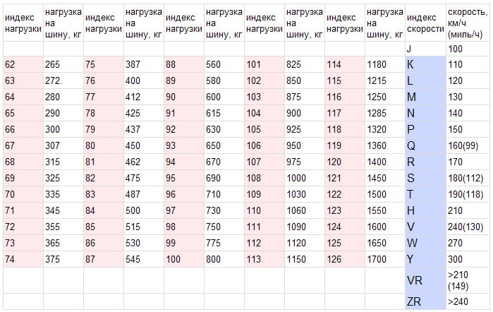 Шины: маркировка и расшифровка (таблица) - фото2 Шины: маркировка и расшифровка (таблица) - фото2