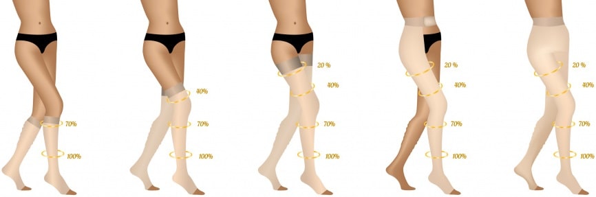 Сравнение различных типов компрессионных изделий: чулки, гольфы, колготки, рукава - фото1