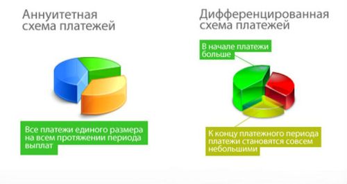 Какой кредит выгоднее: аннуитетный или дифференцированный? - фото 2