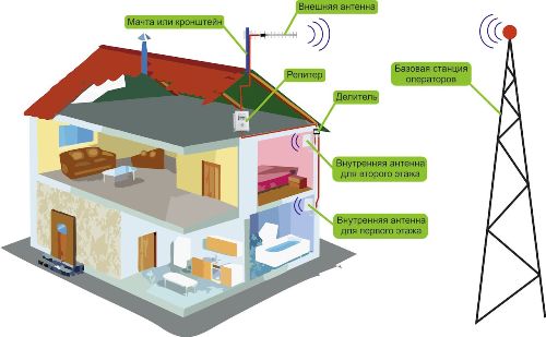 Усилитель сотового сигнала для дачи: какой лучше? - фото 3 Усилитель сотового сигнала для дачи: какой лучше? - фото 3