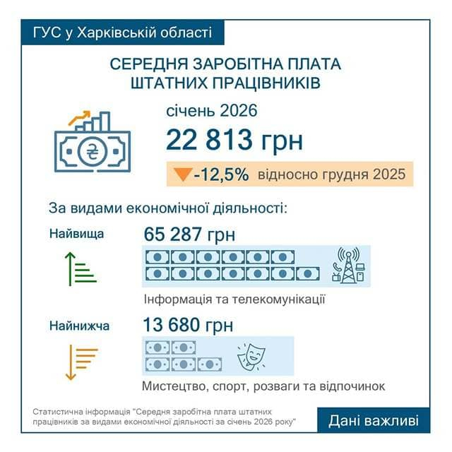 Самую большую зарплату в Харькове получают айтишники, самую низкую – работники культуры