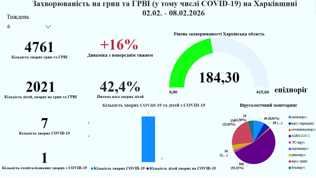 На Харьковщине растет заболеваемость ОРВИ и COVID-19