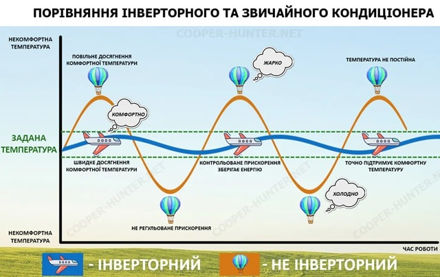 Сучасні інверторні кондиціонери Cooper&Hunter - лідери ринку в Україні