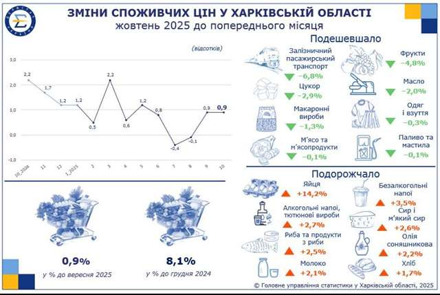 С начала года в Харькове на 8,1% выросли цены на продукты питания