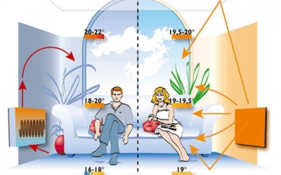 Электроотопление: плюсы и минусы отопления инфракрасными обогревателями