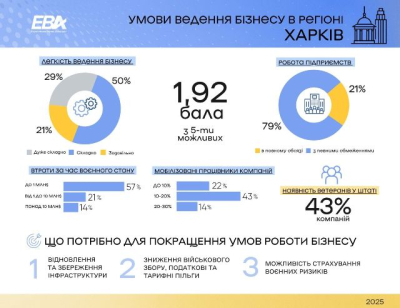 Харьковская область по уровню бизнес-климата получила самую низкую оценку