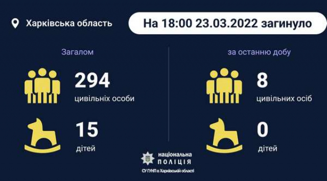 От рук российских оккупантов погибли восемь жителей Харьковщины