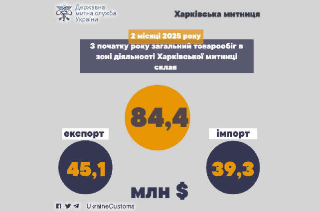 На Харьковской таможне за 2 месяца бизнес совершил операций более чем на $80 млн