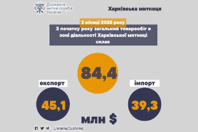 На Харьковской таможне за 2 месяца бизнес совершил операций более чем на $80 млн