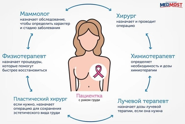 Побочные эффекты лучевой терапии при раке груди