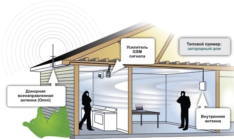 Как установить усилитель сигнала сотовой связи?