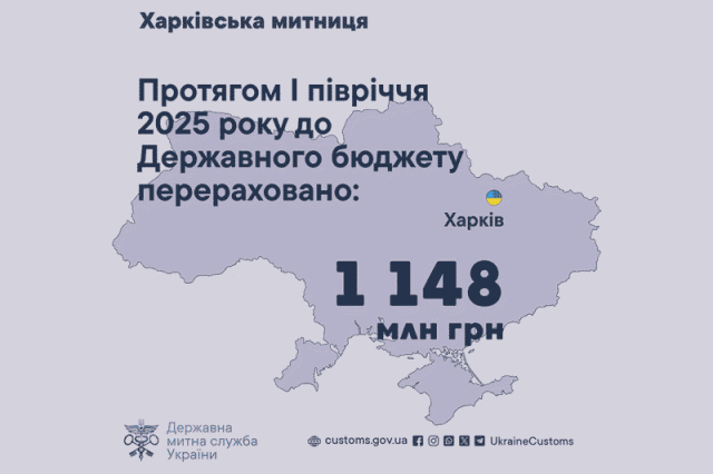 За 6 месяцев Харьковская таможня пополнила бюджет более чем на миллиард гривен