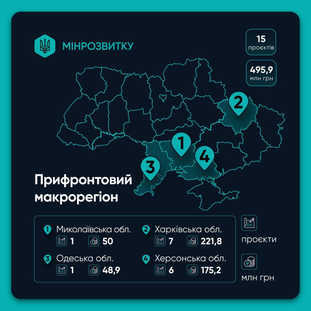 В Харькове за счет средств государственного ФРР реализуют семь проектов